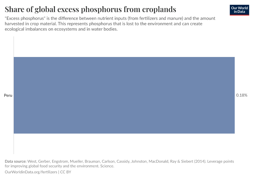 Share of global excess phosphorus from croplands