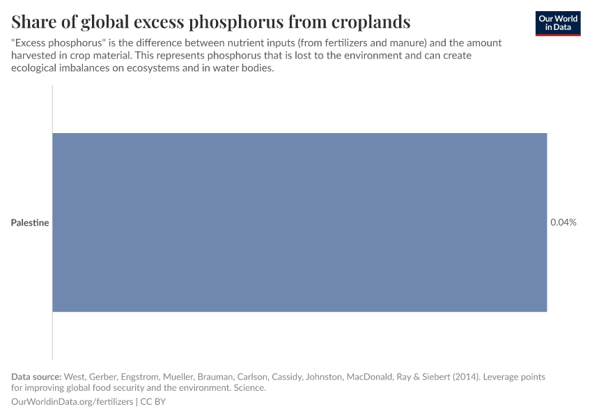 Share of global excess phosphorus from croplands
