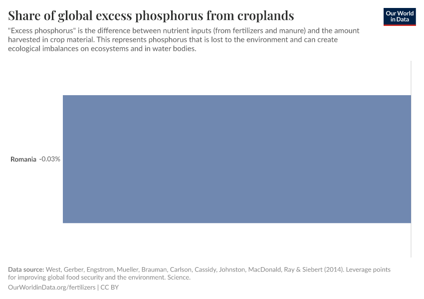 Share of global excess phosphorus from croplands