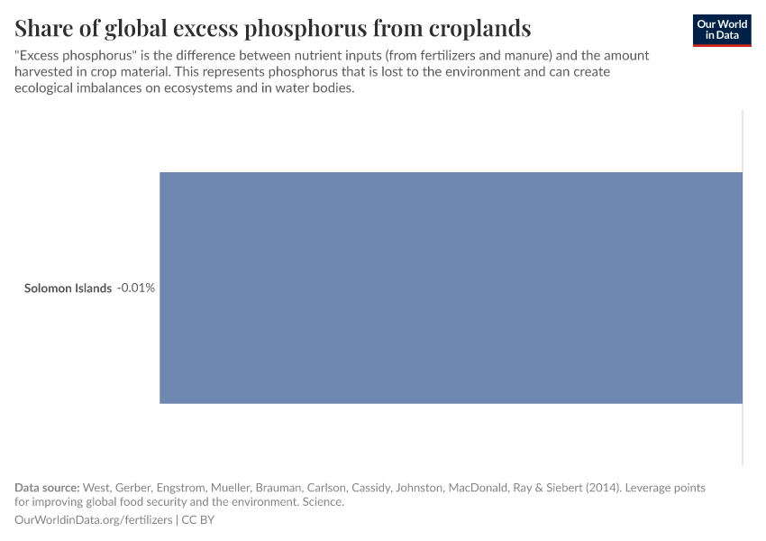 Share of global excess phosphorus from croplands