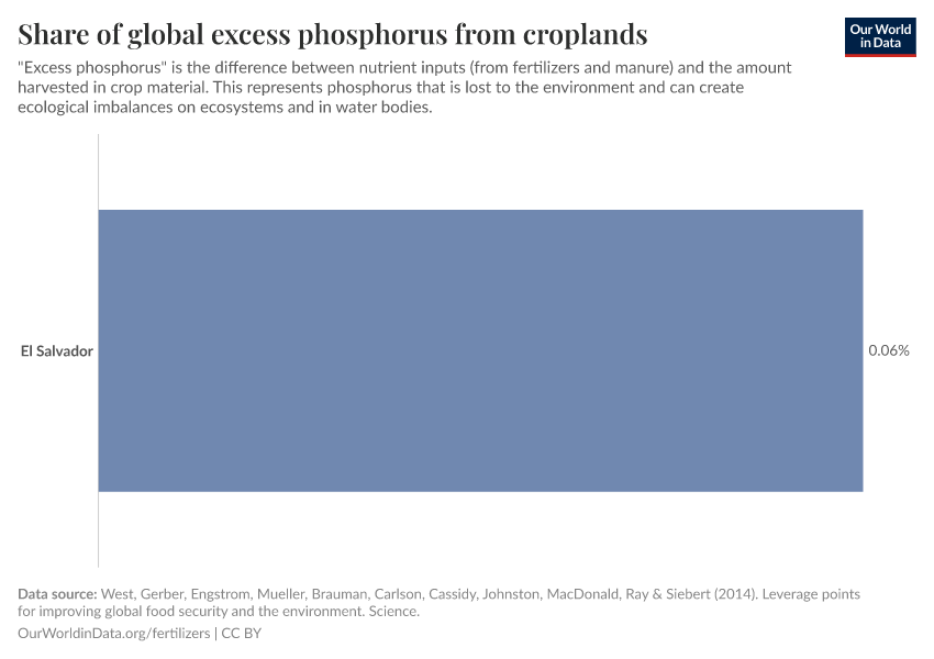 Share of global excess phosphorus from croplands