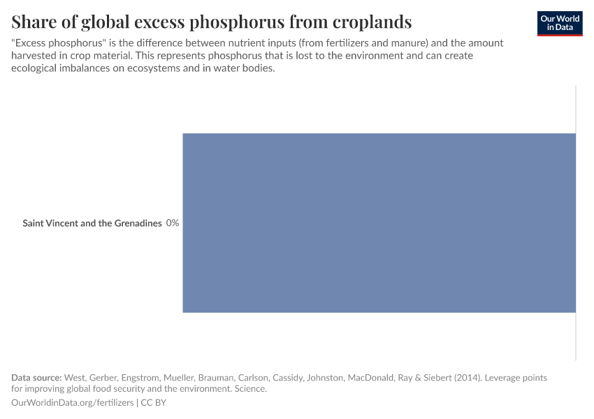 Share of global excess phosphorus from croplands