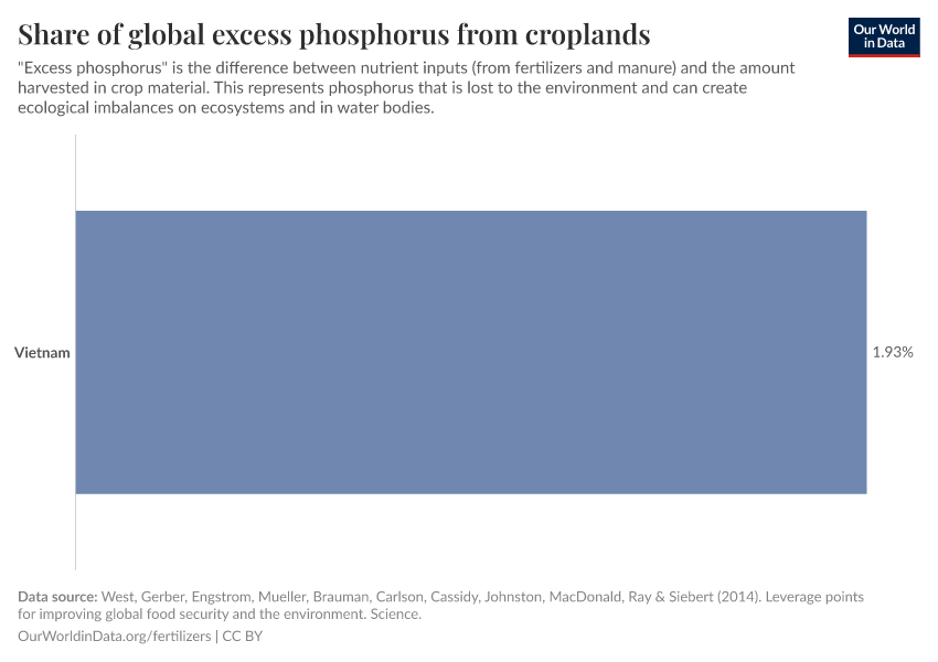Share of global excess phosphorus from croplands