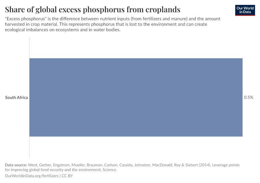 Share of global excess phosphorus from croplands