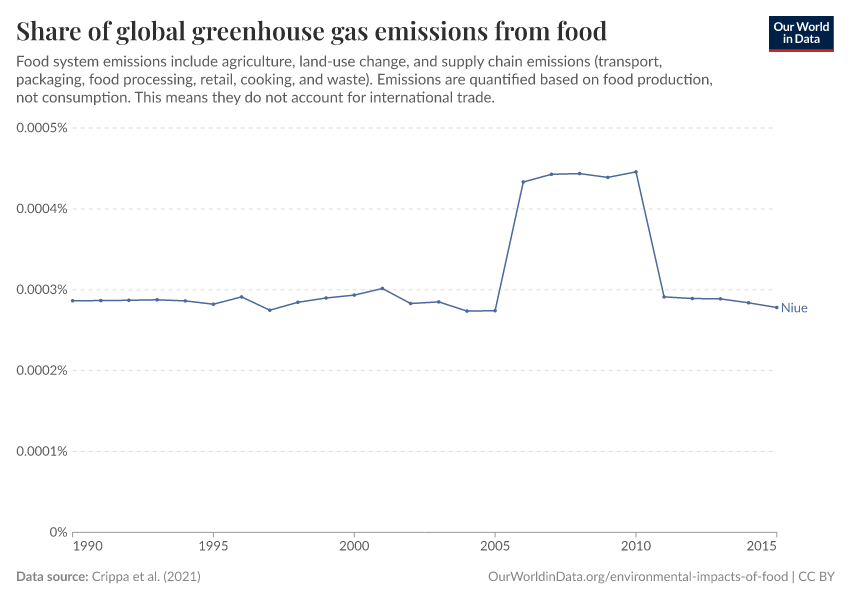 Share of global greenhouse gas emissions from food