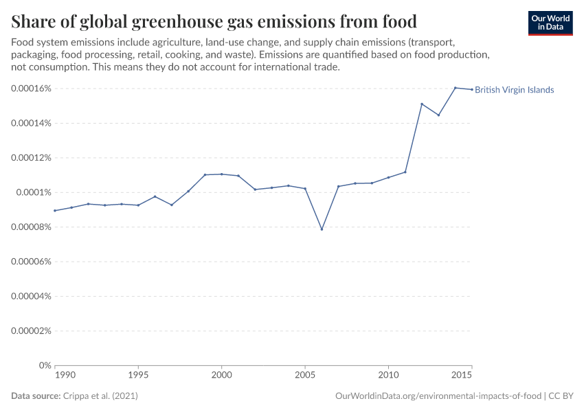 Share of global greenhouse gas emissions from food