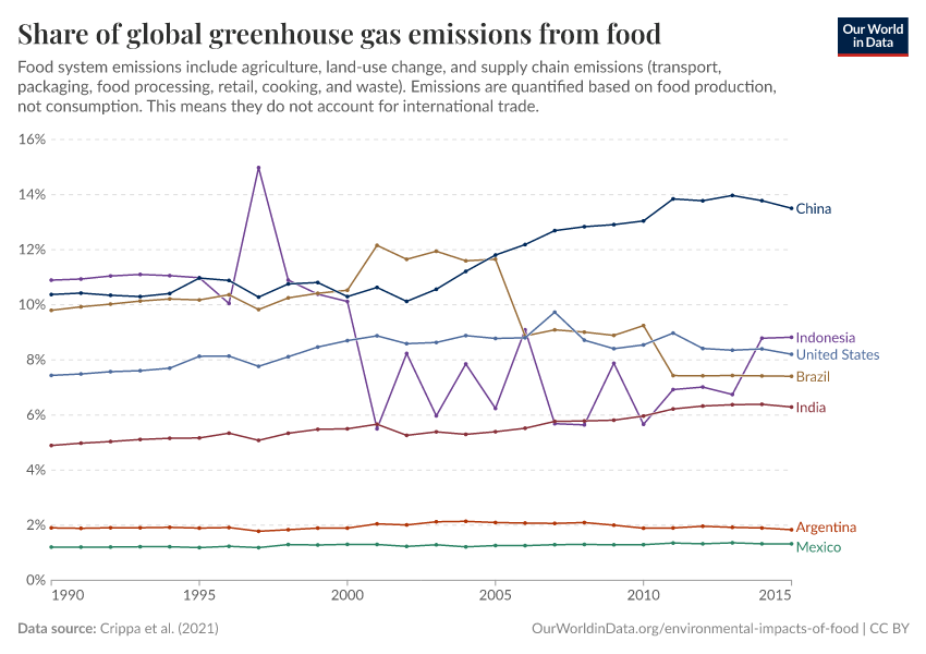 Share of global greenhouse gas emissions from food