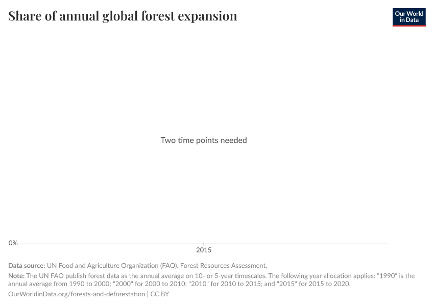 Share of annual global forest expansion