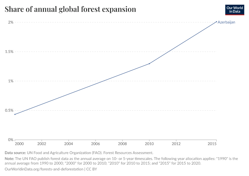 Share of annual global forest expansion