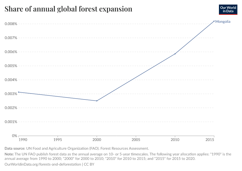 Share of annual global forest expansion