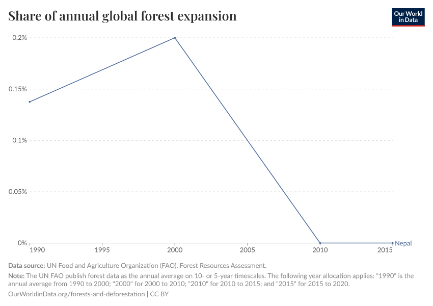 Share of annual global forest expansion