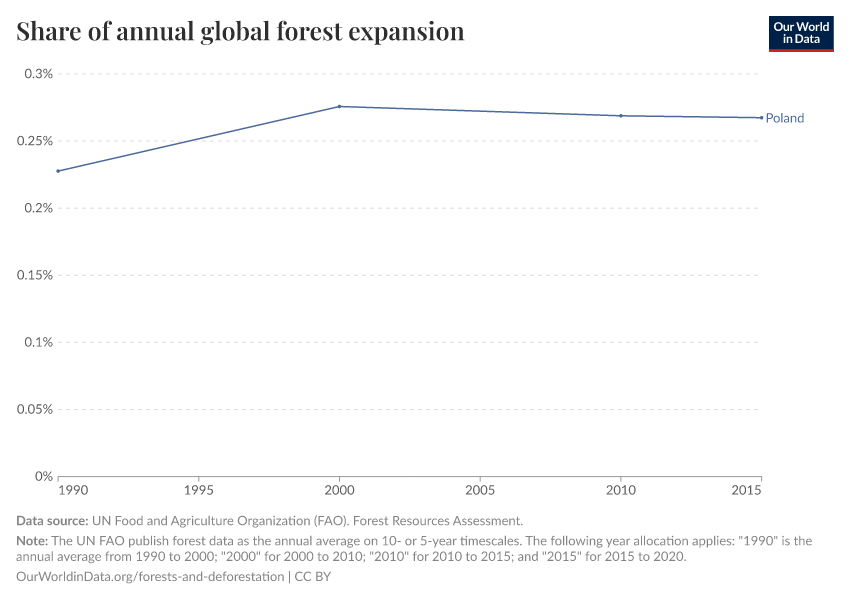 Share of annual global forest expansion