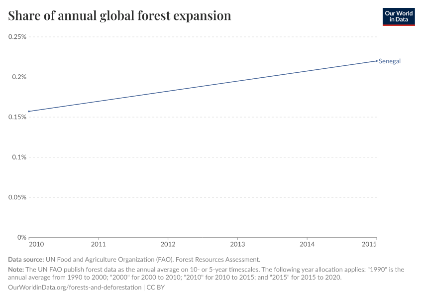 Share of annual global forest expansion