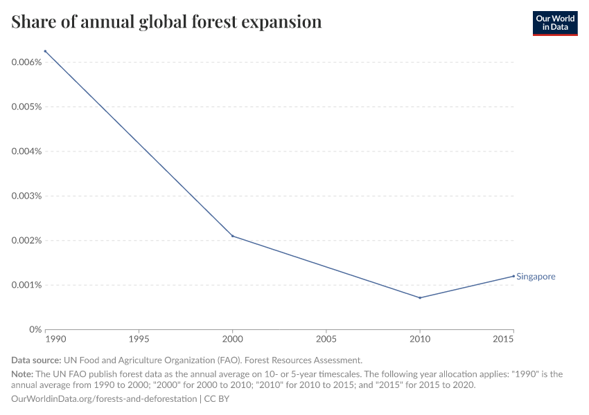 Share of annual global forest expansion