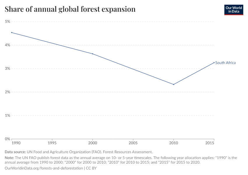 Share of annual global forest expansion