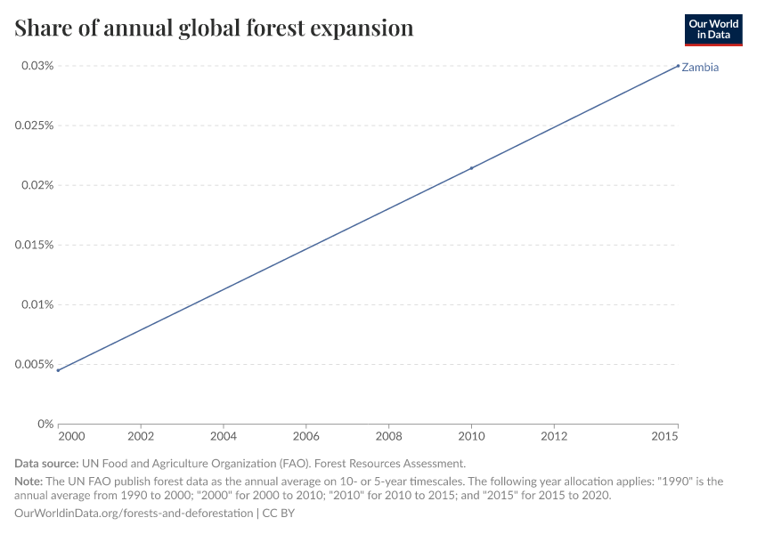 Share of annual global forest expansion