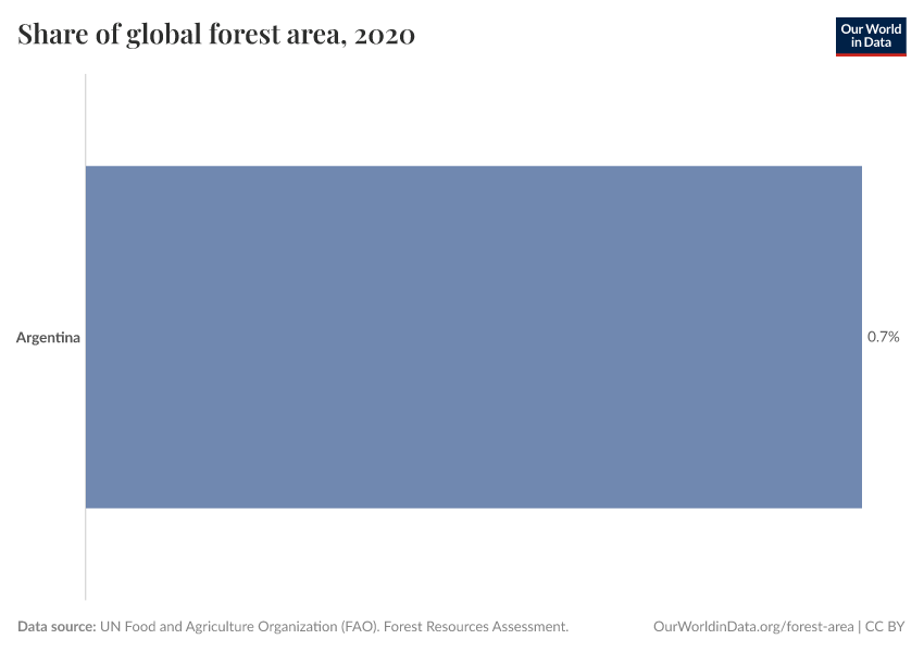 Share of global forest area