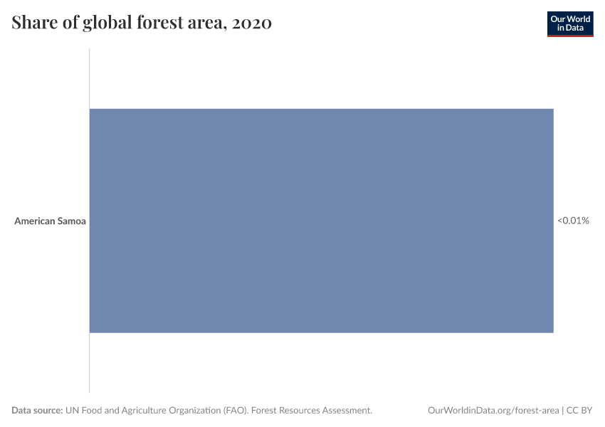 Share of global forest area