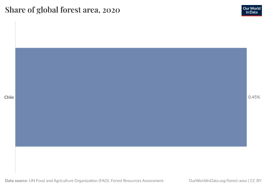 Share of global forest area