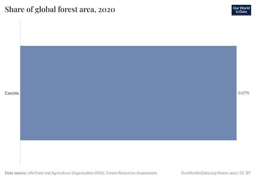 Share of global forest area