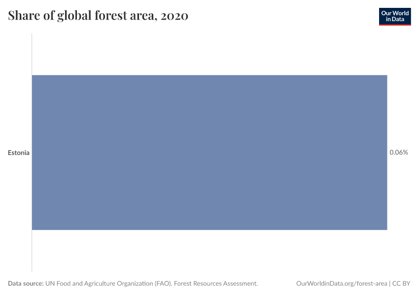 Share of global forest area