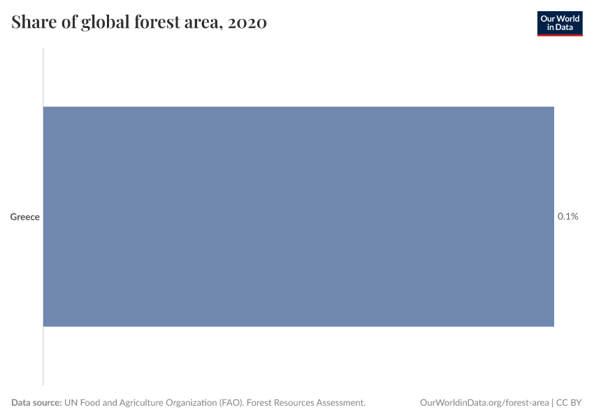 Share of global forest area