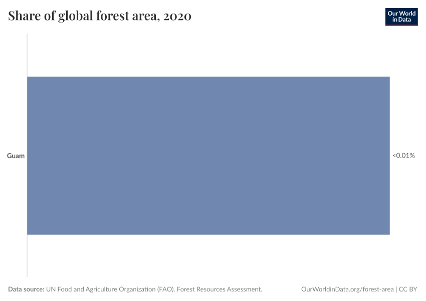 Share of global forest area