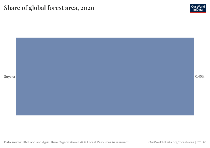 Share of global forest area