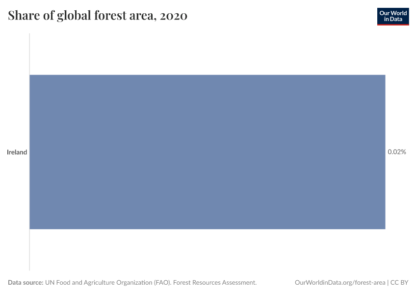 Share of global forest area