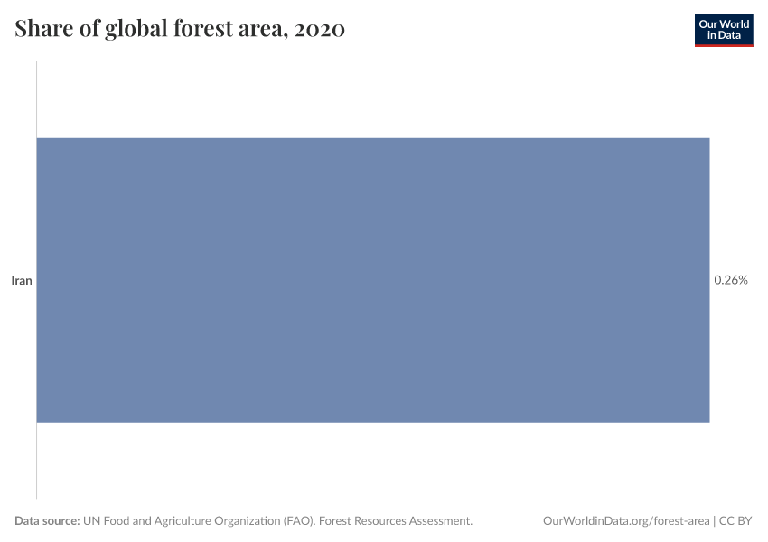 Share of global forest area