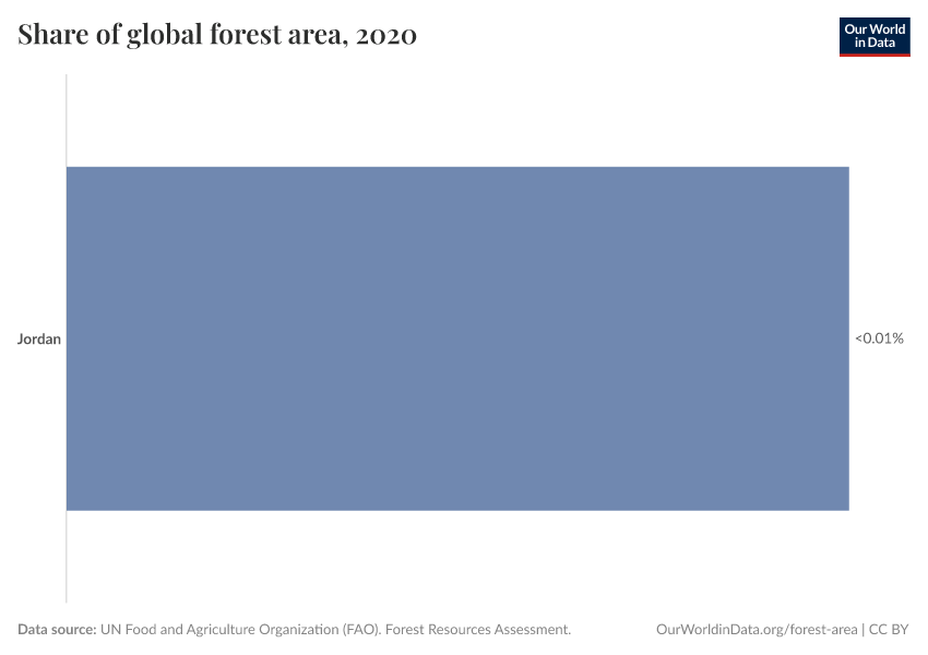 Share of global forest area