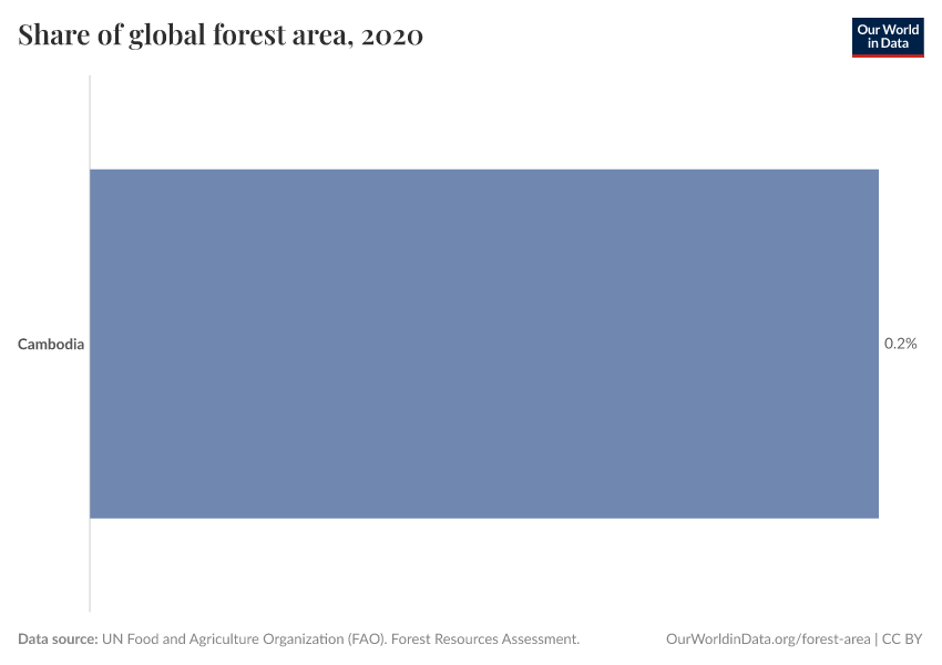 Share of global forest area