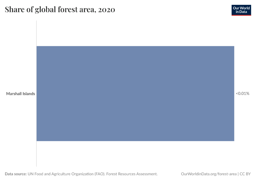 Share of global forest area