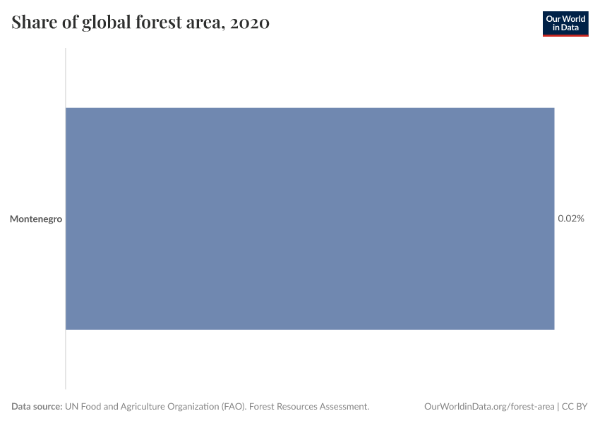 Share of global forest area