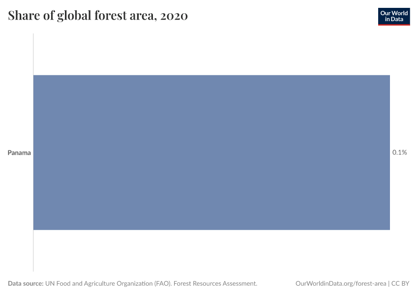 Share of global forest area