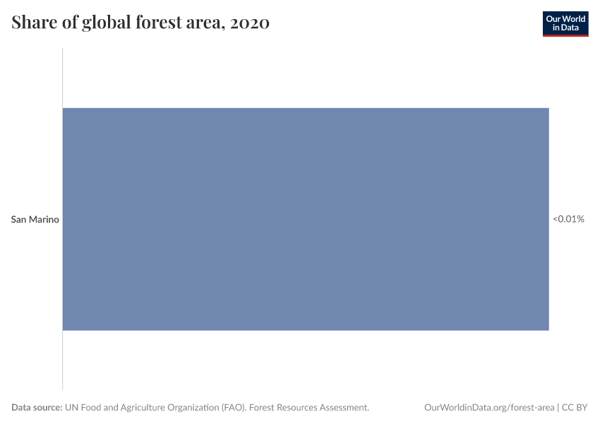 Share of global forest area