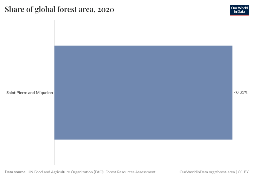 Share of global forest area