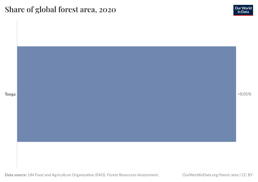 Share of global forest area