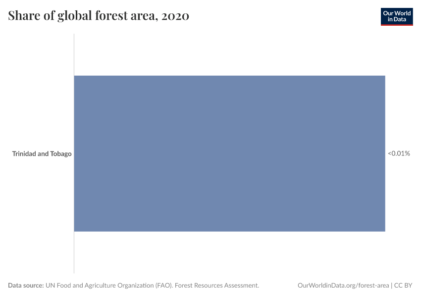 Share of global forest area