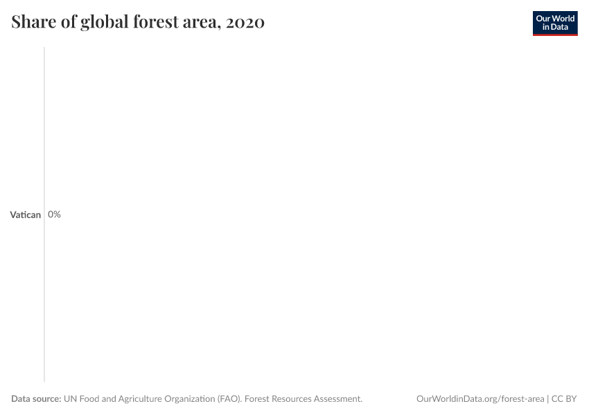 Share of global forest area