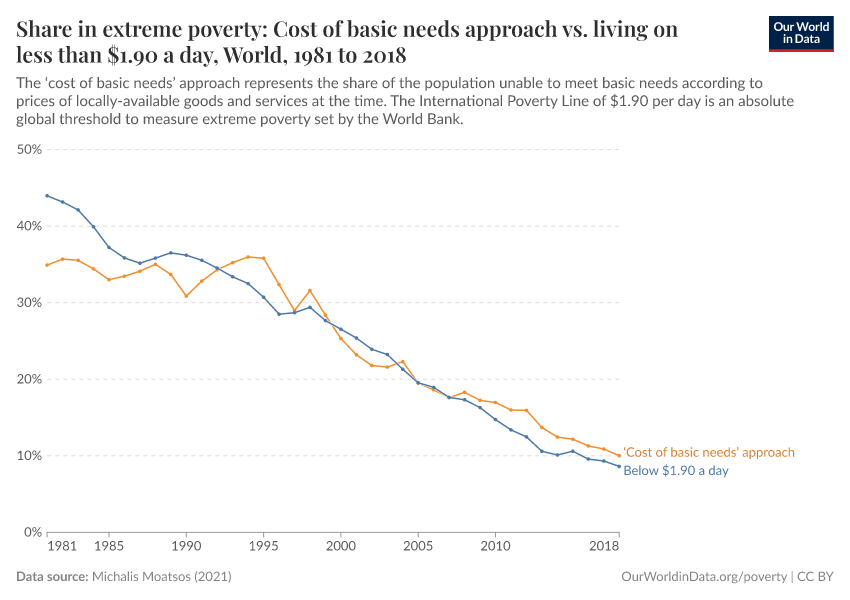 Share in extreme poverty: Cost of basic needs approach vs. living on less than $1.90 a day