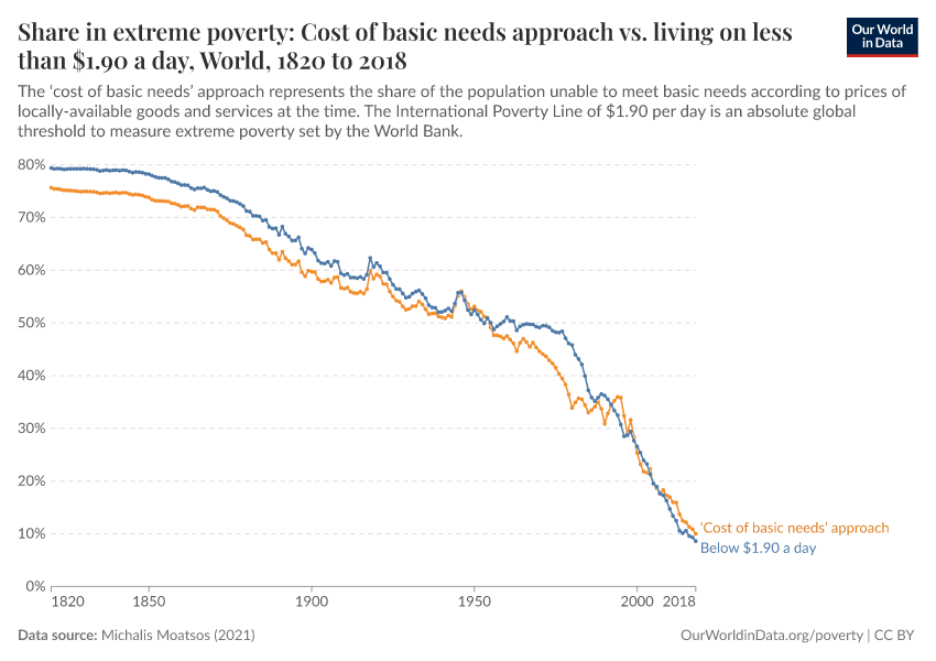 Share in extreme poverty: Cost of basic needs approach vs. living on less than $1.90 a day