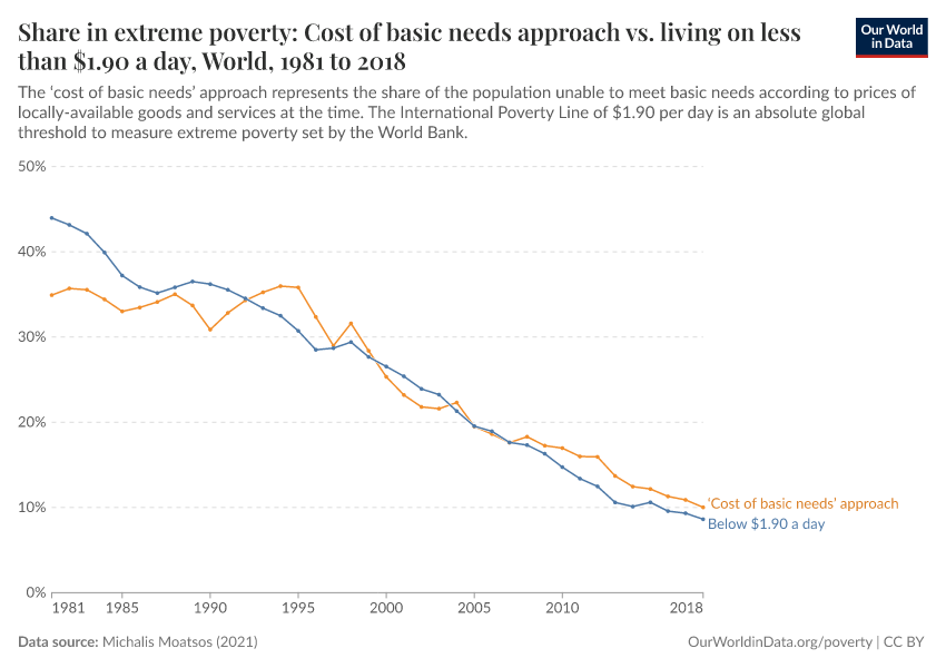 Share in extreme poverty: Cost of basic needs approach vs. living on less than $1.90 a day