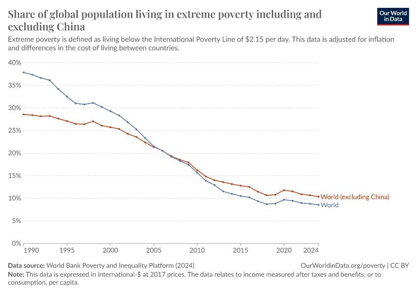 A thumbnail of the "Share of global population living in extreme poverty including and excluding China" chart