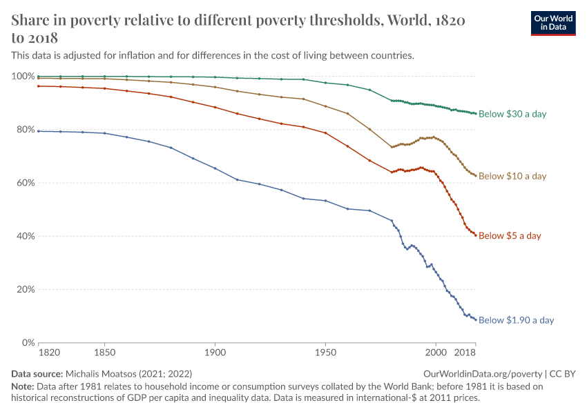 A thumbnail of the "Share in poverty relative to different poverty thresholds" chart