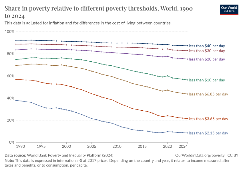 A thumbnail of the "Share in poverty relative to different poverty thresholds" chart