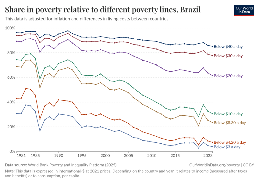 Share in poverty relative to different poverty lines