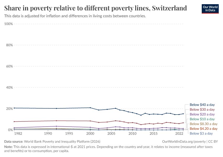 Share in poverty relative to different poverty lines