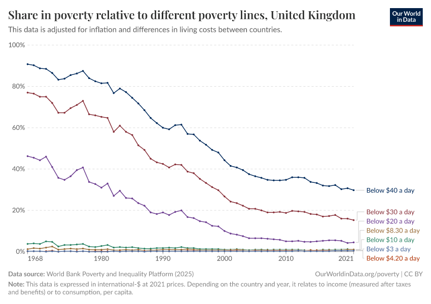 Share in poverty relative to different poverty lines