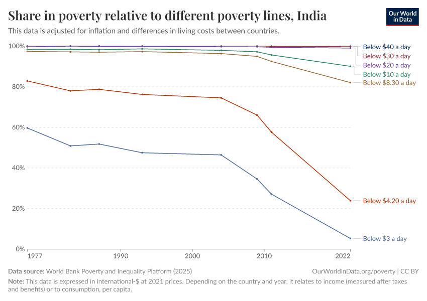 Share in poverty relative to different poverty lines